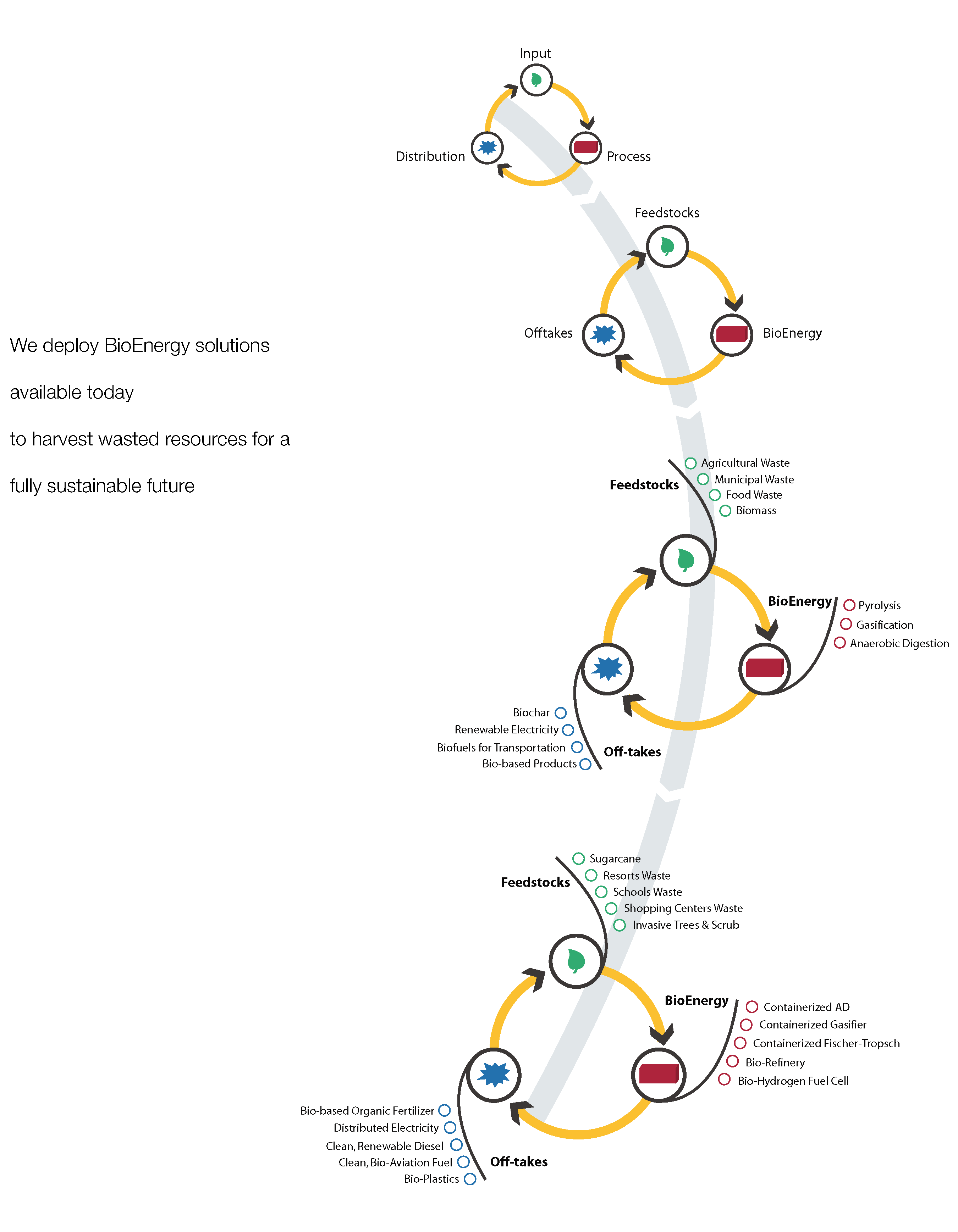 bioenergy arc